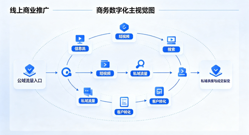 屏边苗族自治县线上商业推广怎么做？全域流量闭环搭建与低成本转化实战指南